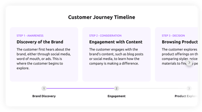Customer Journey Timeline