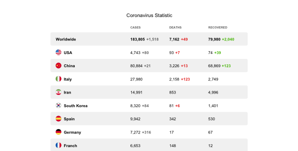 Coronavirus Statistik widget für Ihre Website