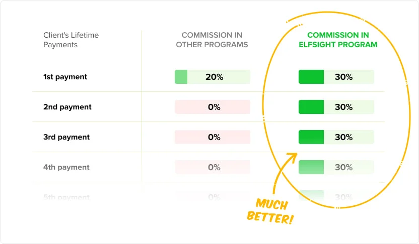 Why partner with Elfsight?