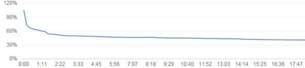 Absolute Retention report