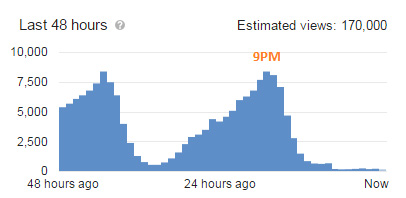 YouTube analytics