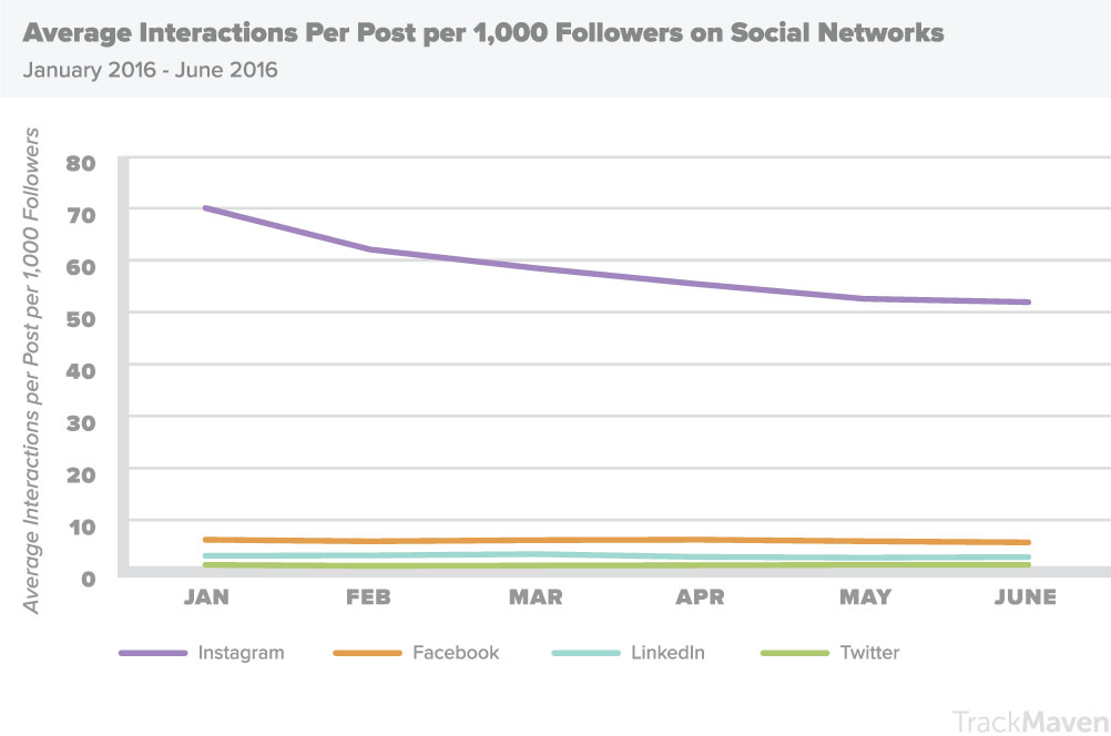 TrackMaven Average Interactions Per Post