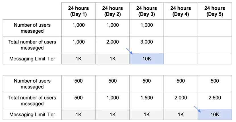 WhatsApp limits tiers