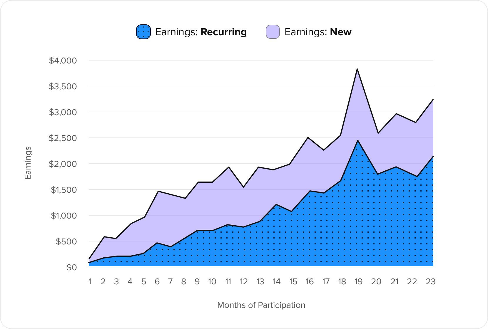 Growth of Recurring Passive Income