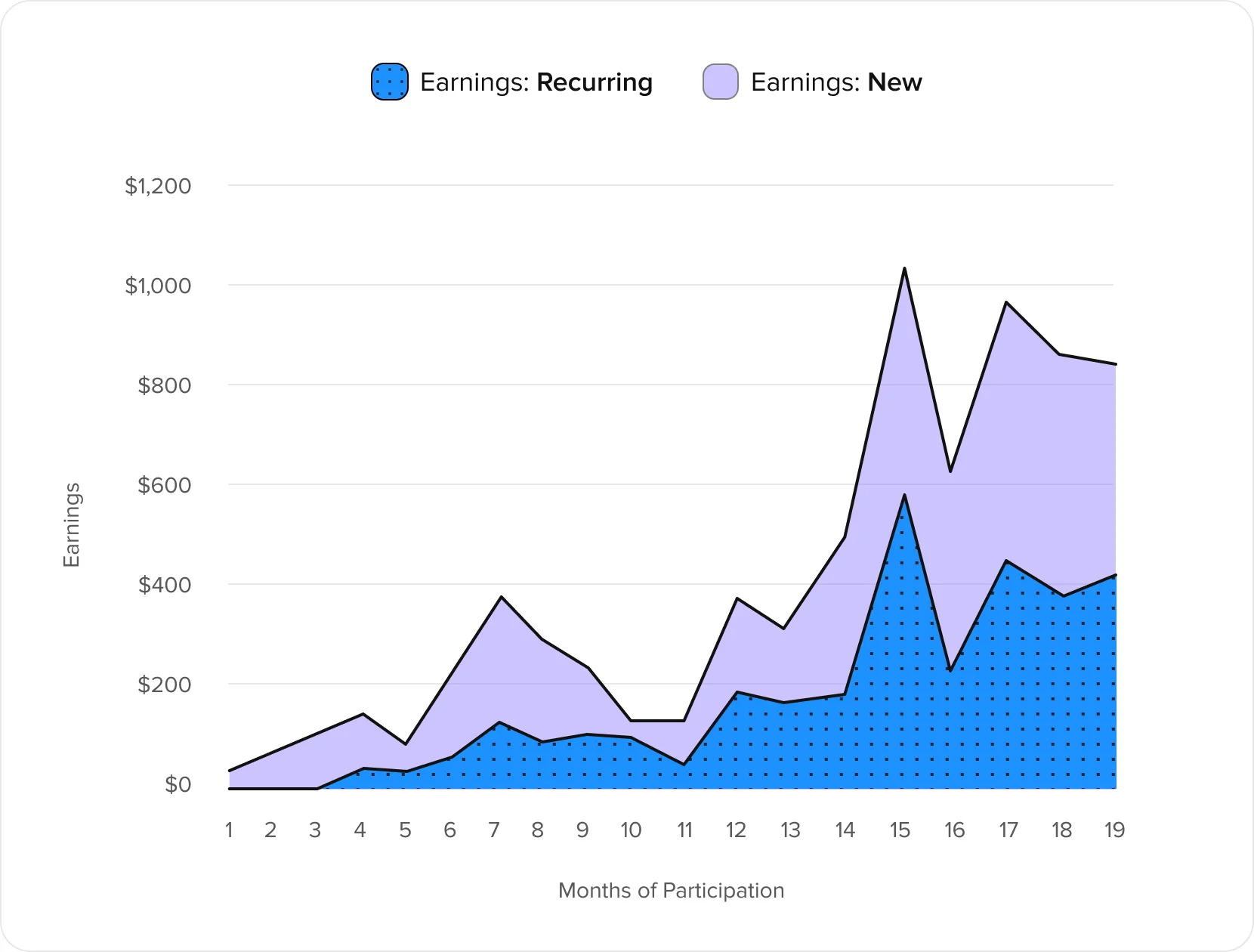 Growth of Recurring Passive Income
