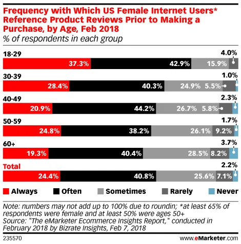 TReviews research eMarketer