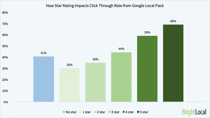 rating snippet affects click through rate