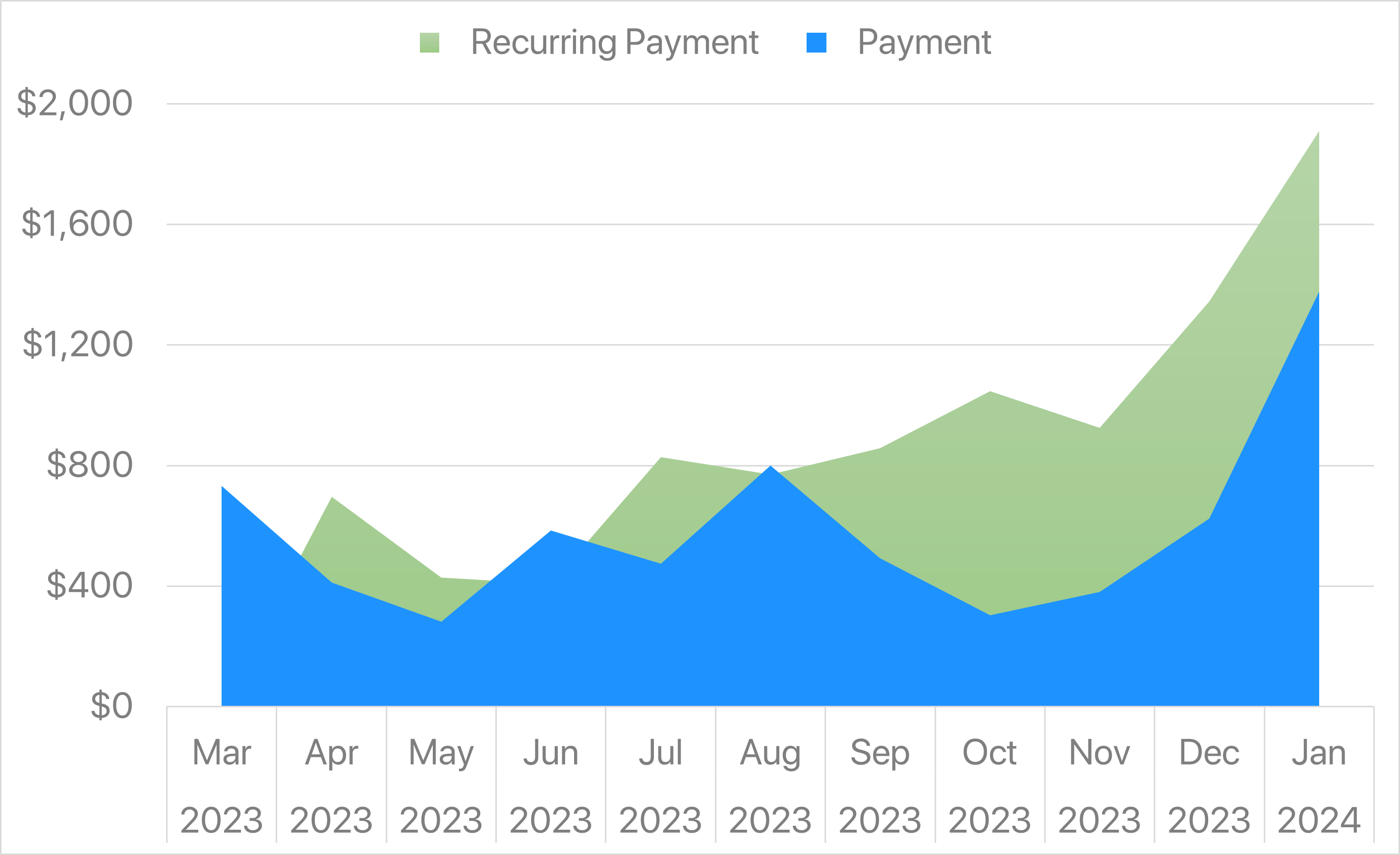 Growth of Recurring Passive Income