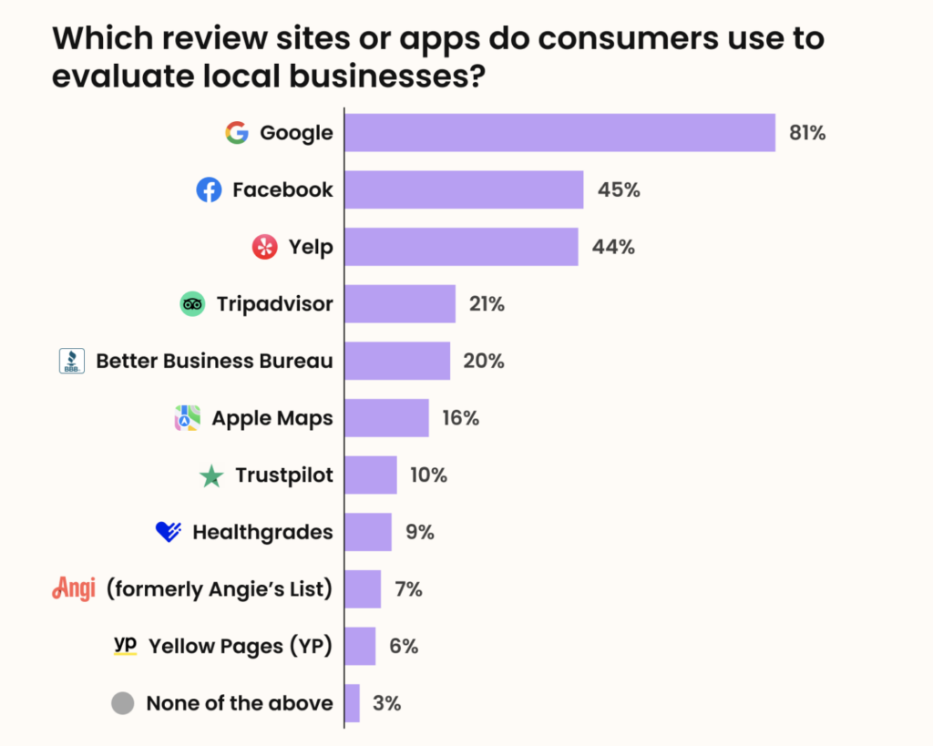 Get More Google Reviews: Consumers choose Google