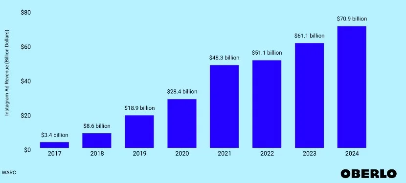 Instagram Ads Revenue