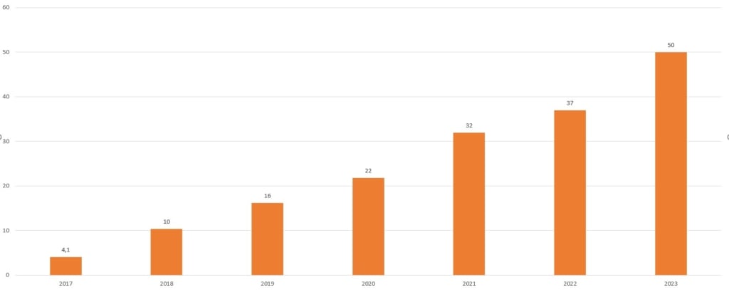 Instagram Yearly Revenue