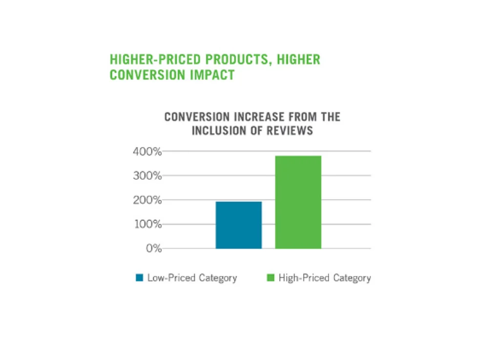 Convesion increase from inclusion of reviews