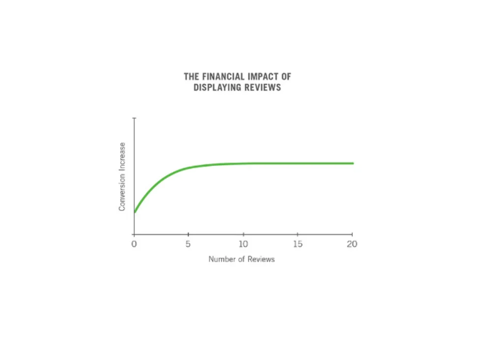 Financial impact of displaying reviews