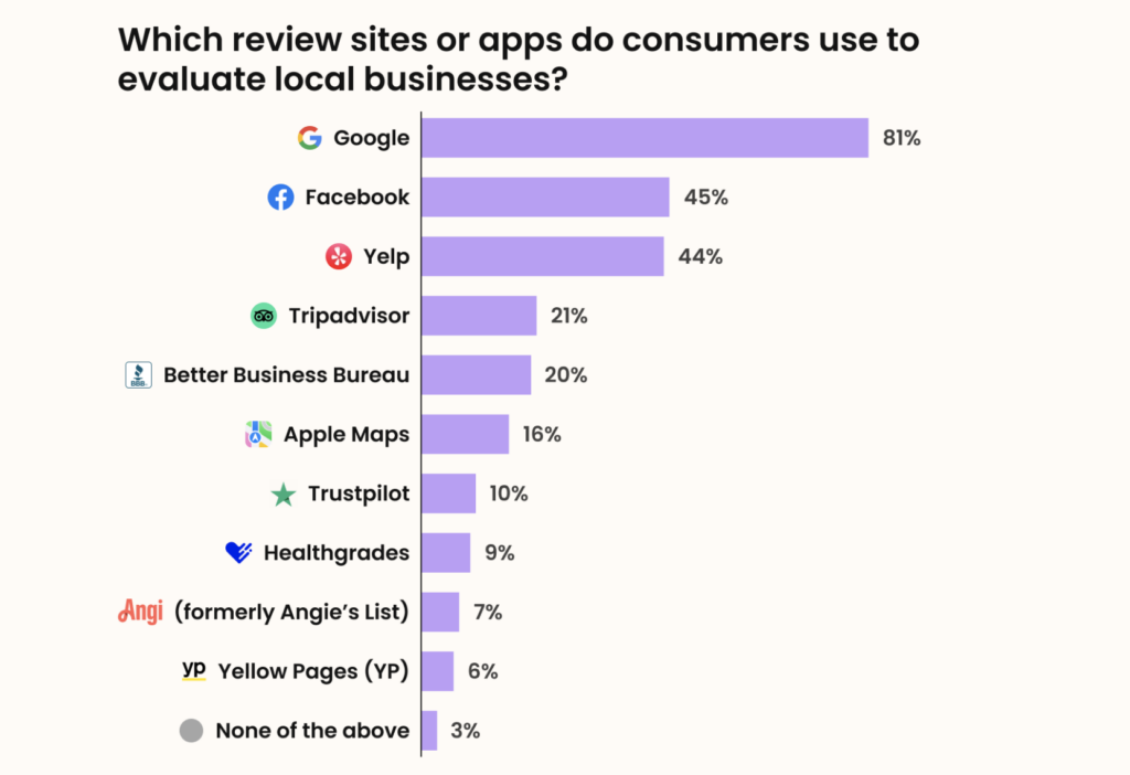 Get More Google Reviews: Consumers choose Google