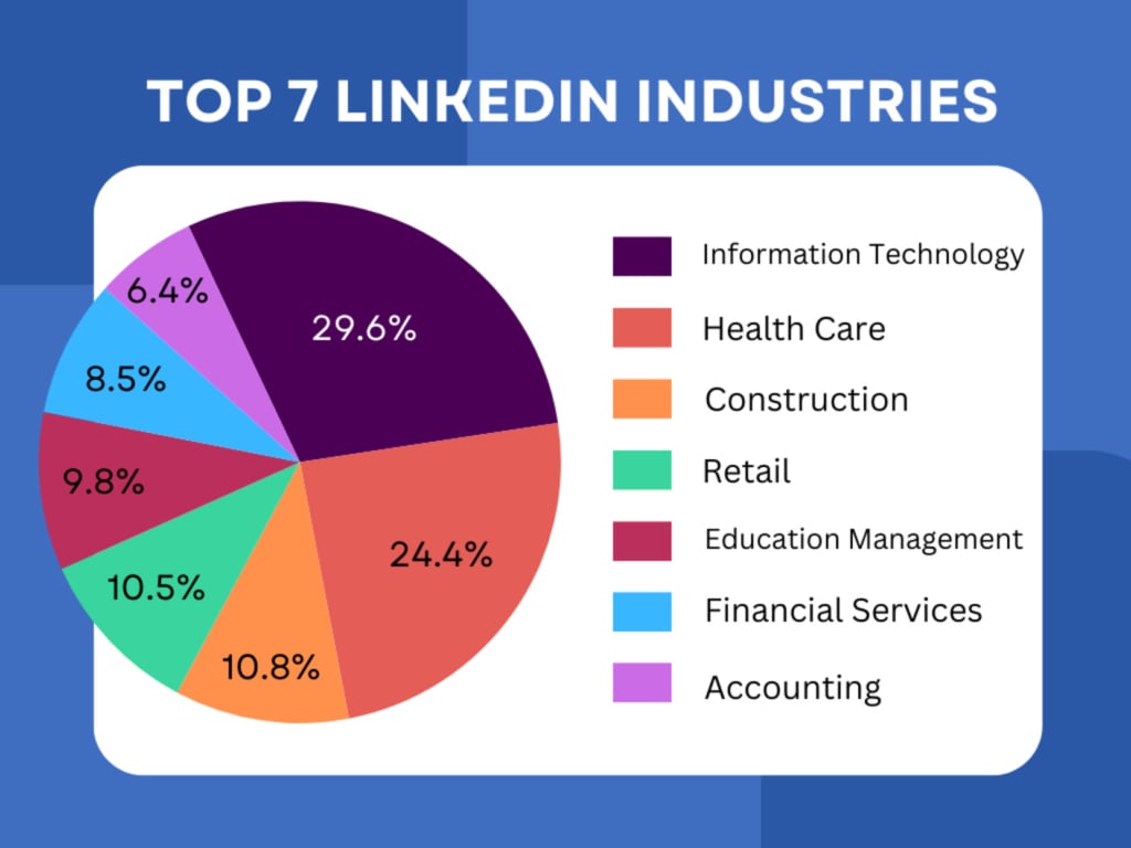 LinkedIn hiring statistics - top 7 industries