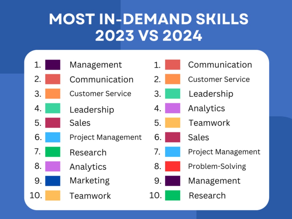 LinkedIn statistics - most in-demand skills