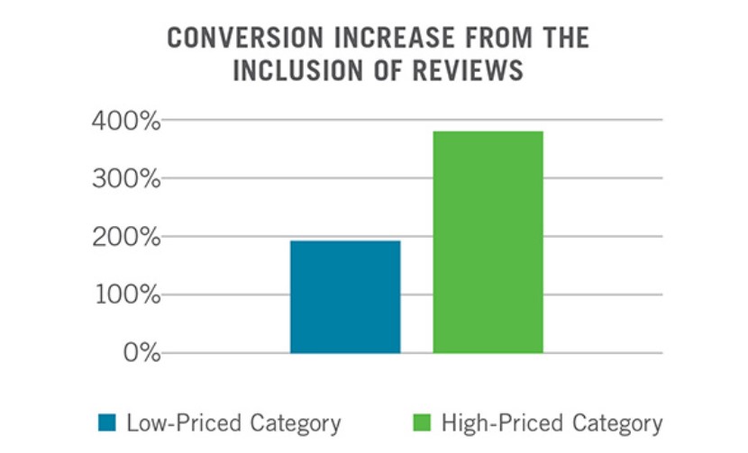 Conversion Increase from Inclusion of Reviews