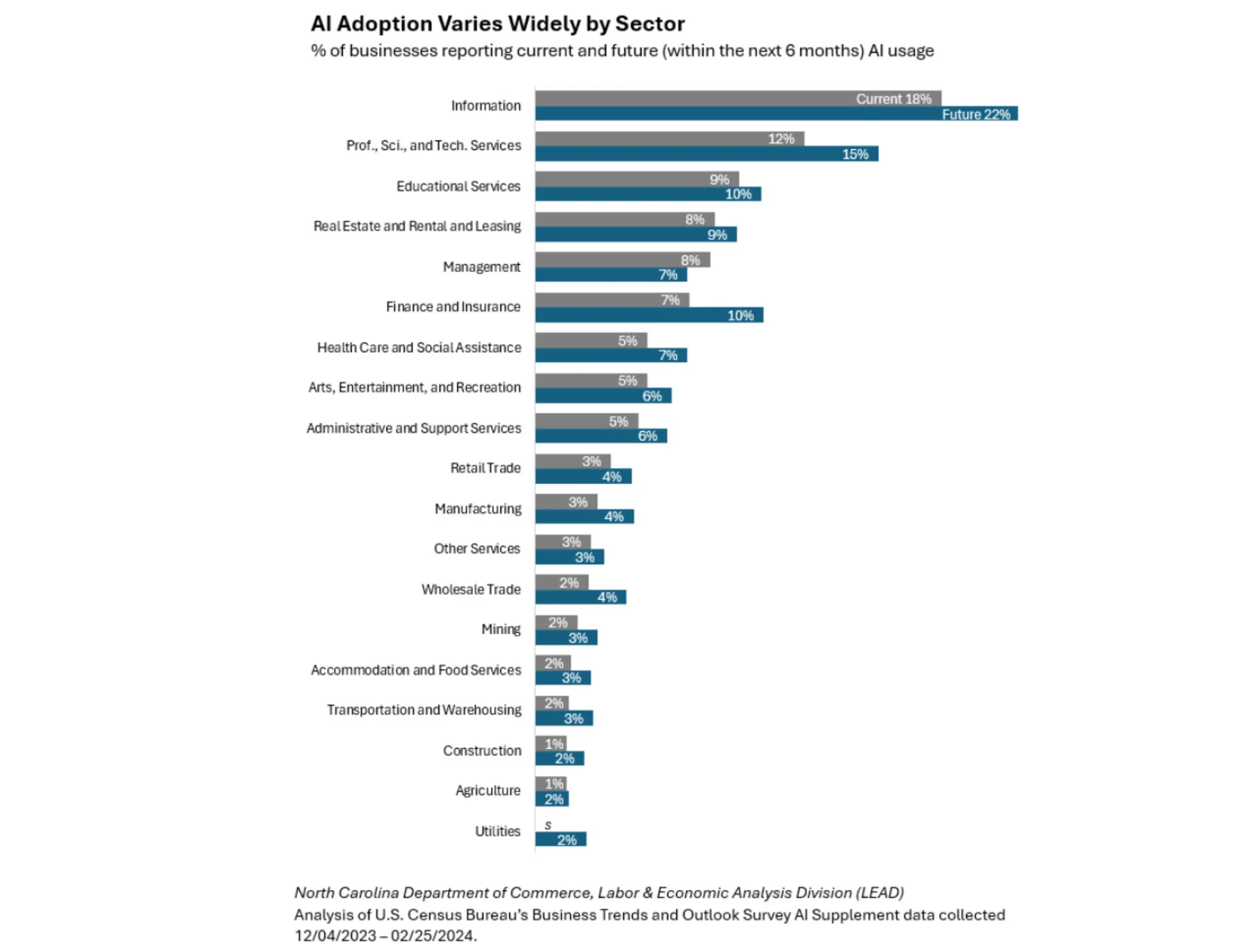 AI adiption rate by industry in the US