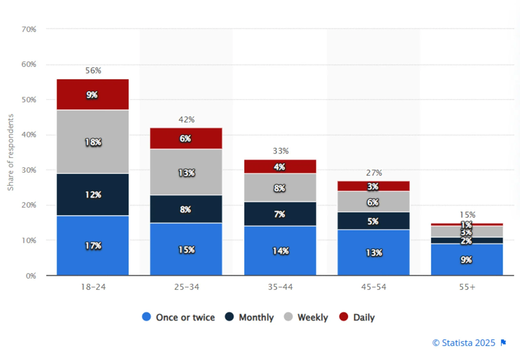 ChatGPT adoption rate by age