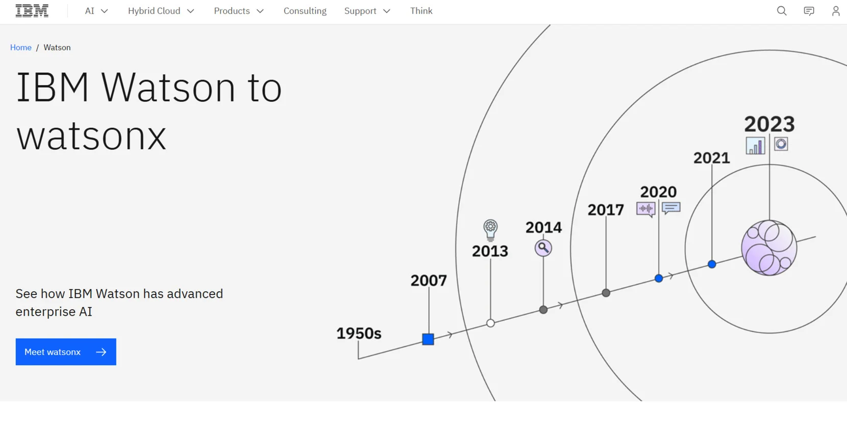 Analytics AI tool for business - IBM Watson