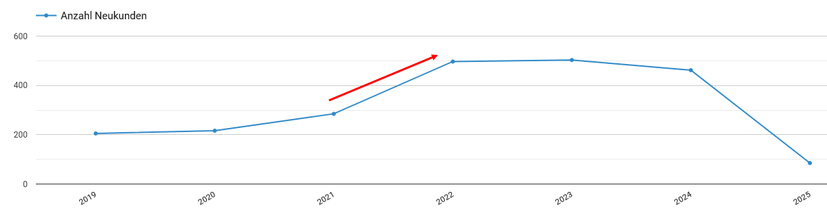 Frisurenschmiede Customer Growth