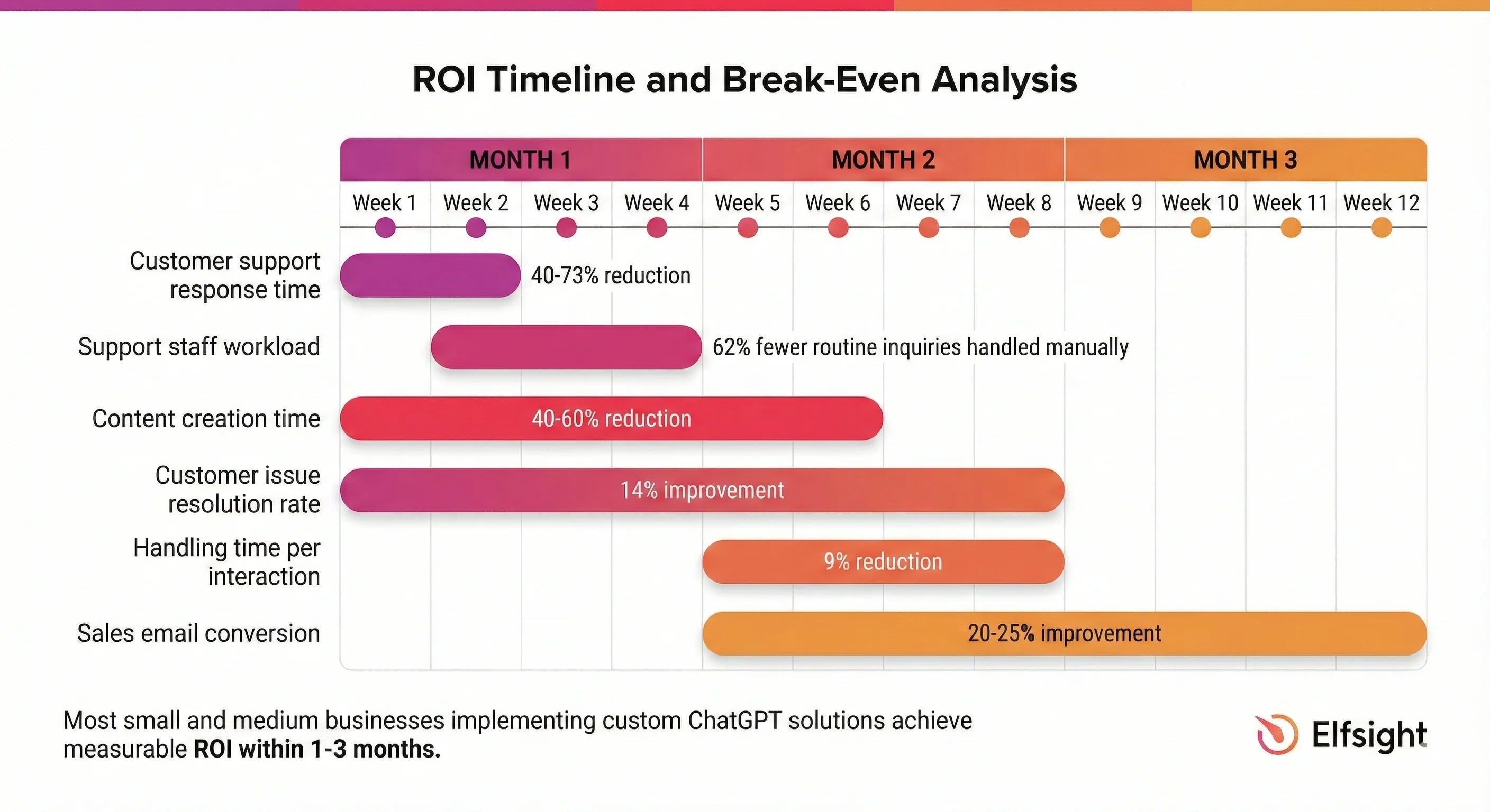 Custom GPT Implementation Timeline