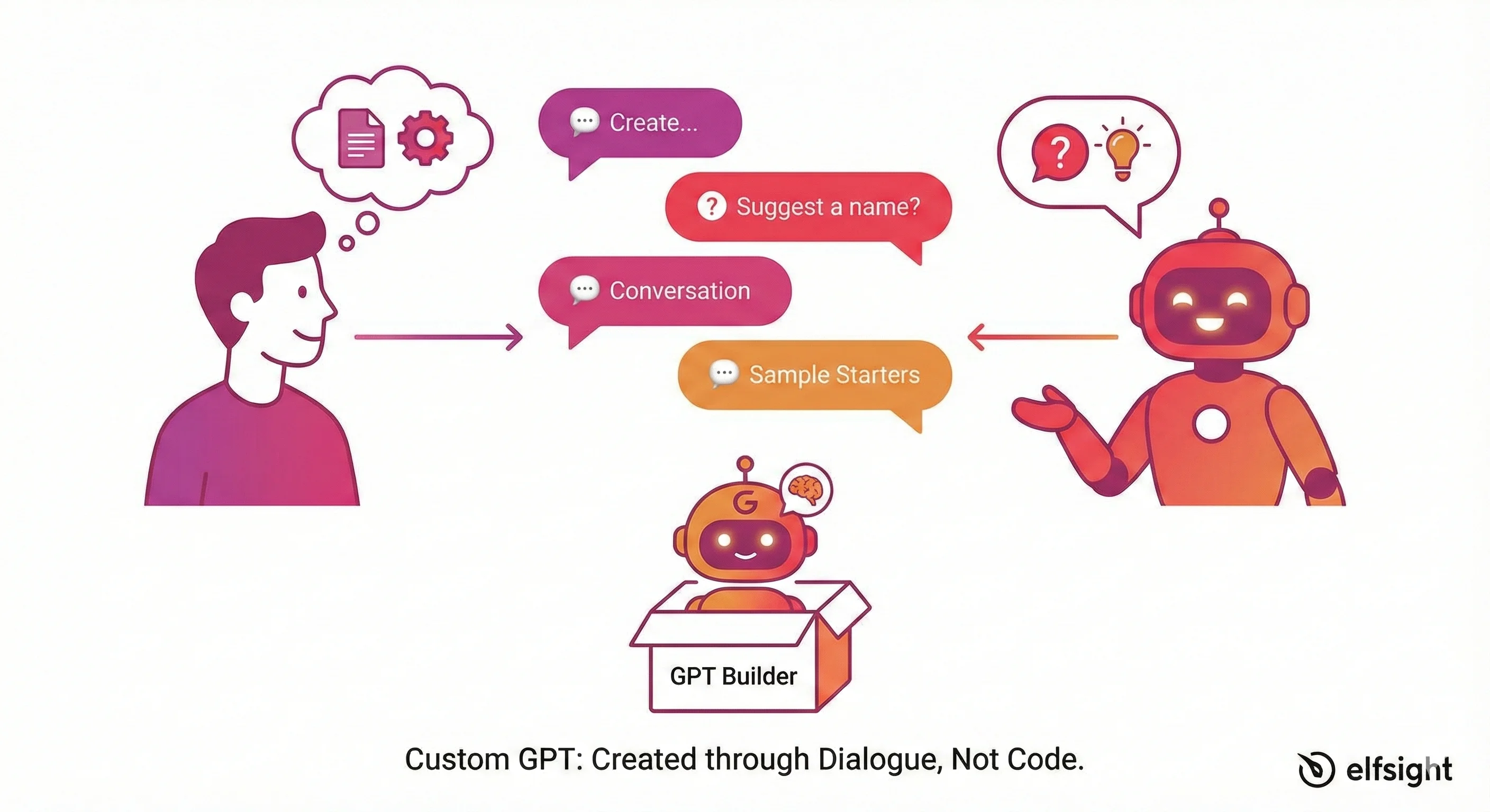 Building Custom GPTs