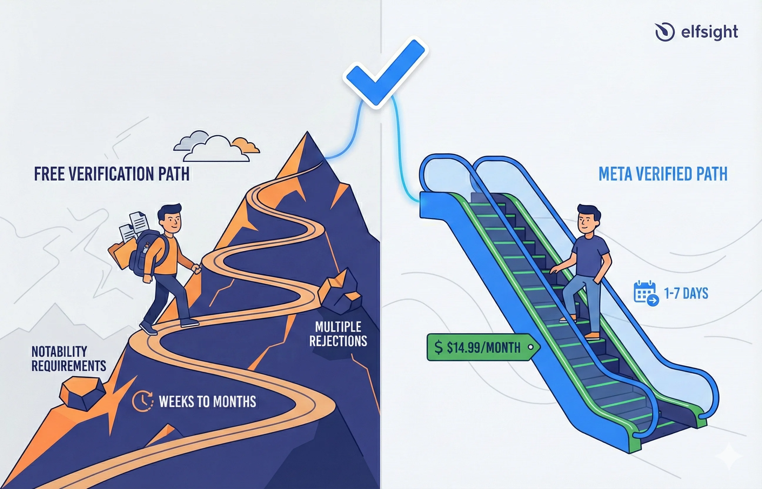 Free and Paid Verification Methods