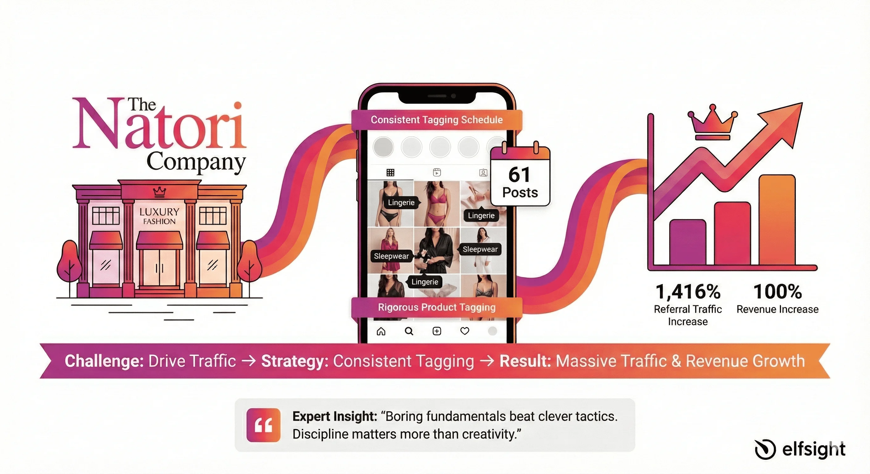 The Natori Company Use Case