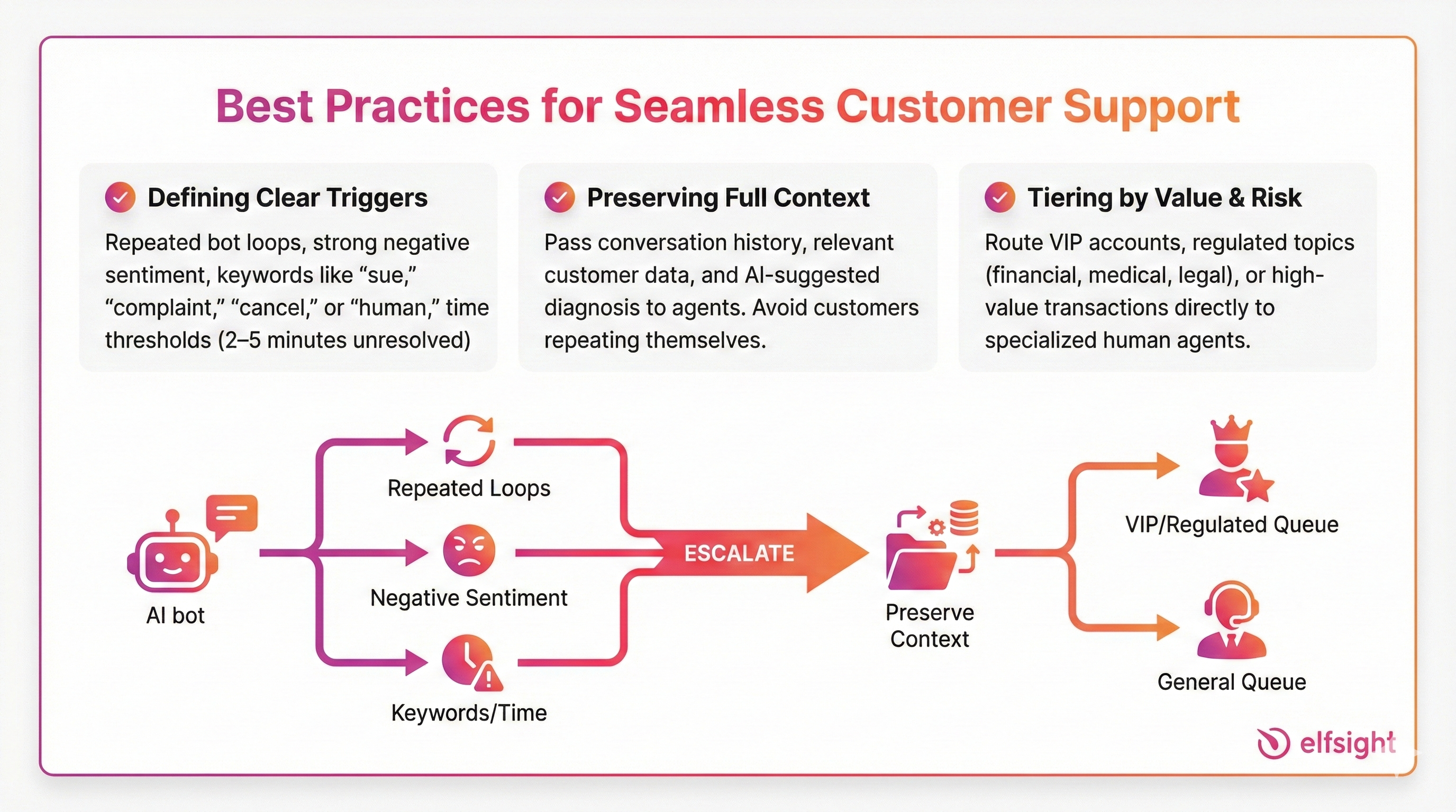 Escalation and Human Handoffs