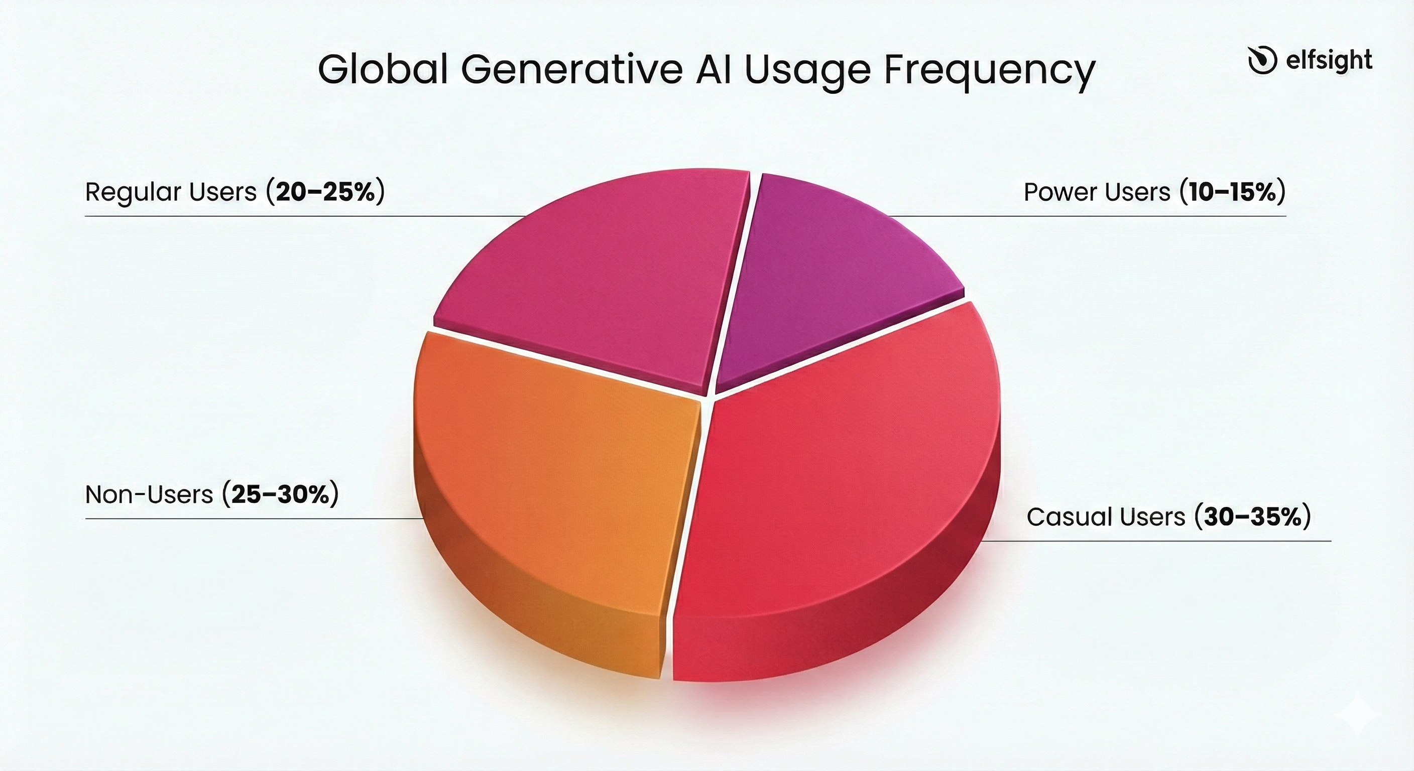 AI Adoption Chart