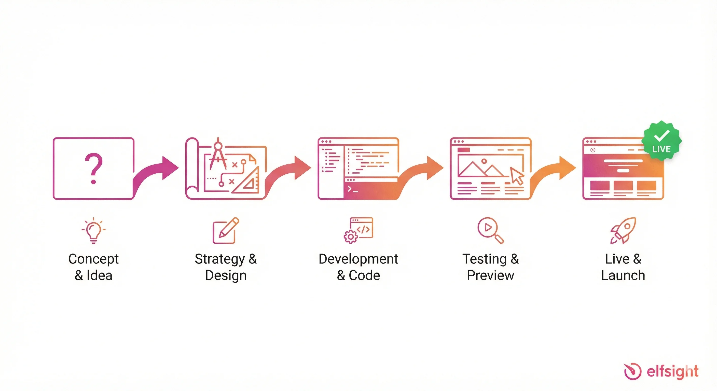 Successful Website Building Workflow with ChatGPT