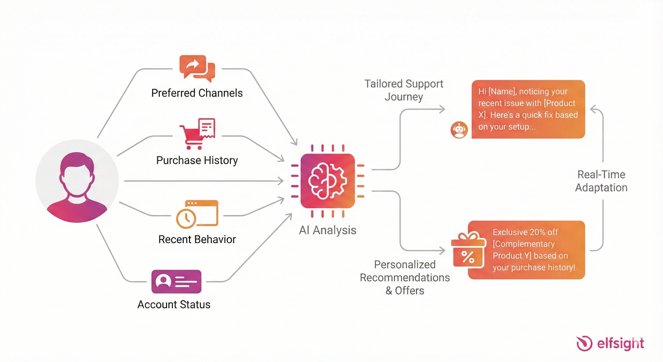 Personalization with AI in Customer Service