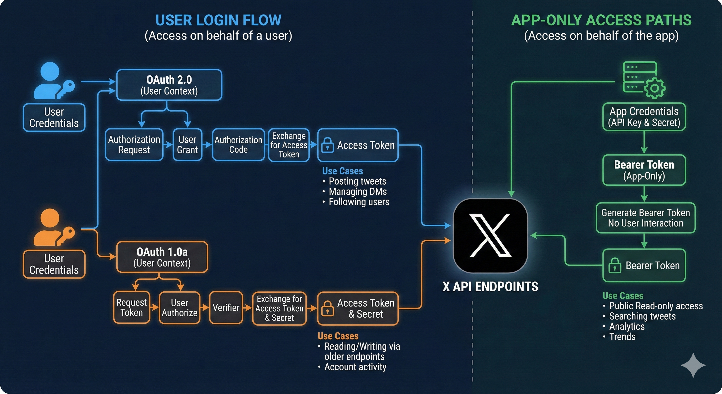 X Authentication Methods
