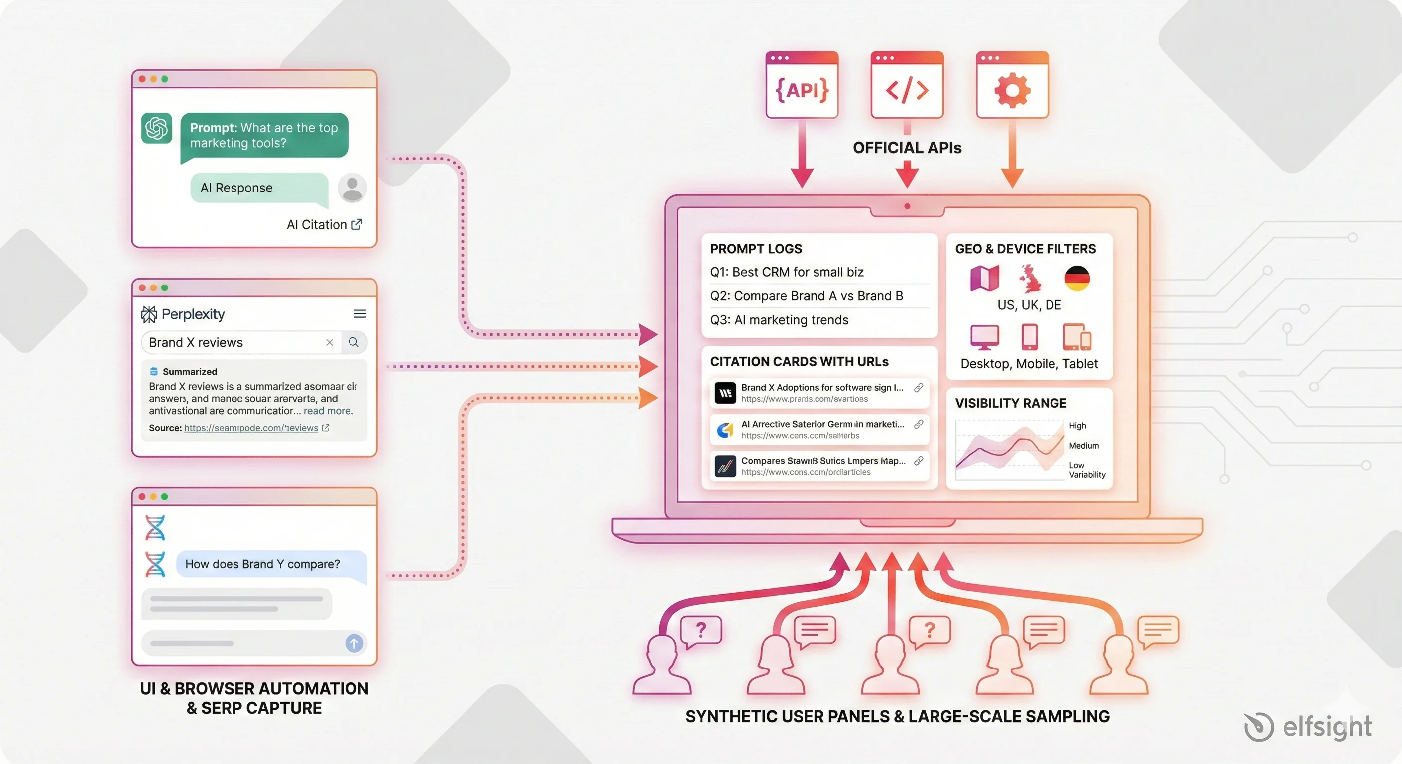 How AI Visibility Tools Collect Data