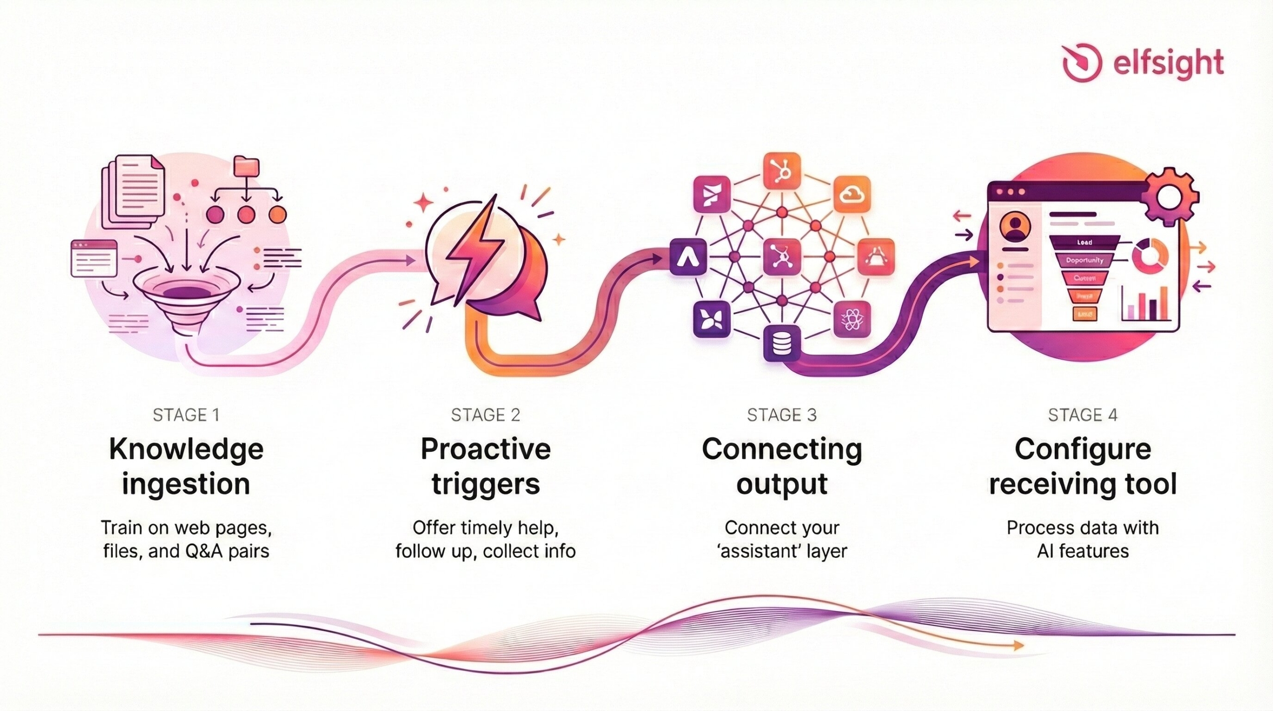 Chatbot-to-Assistant Pipeline