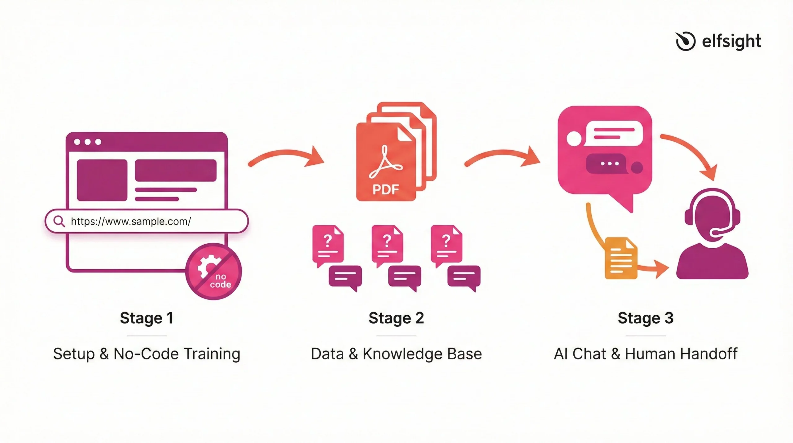 Overcome Chatbot Disadvantages