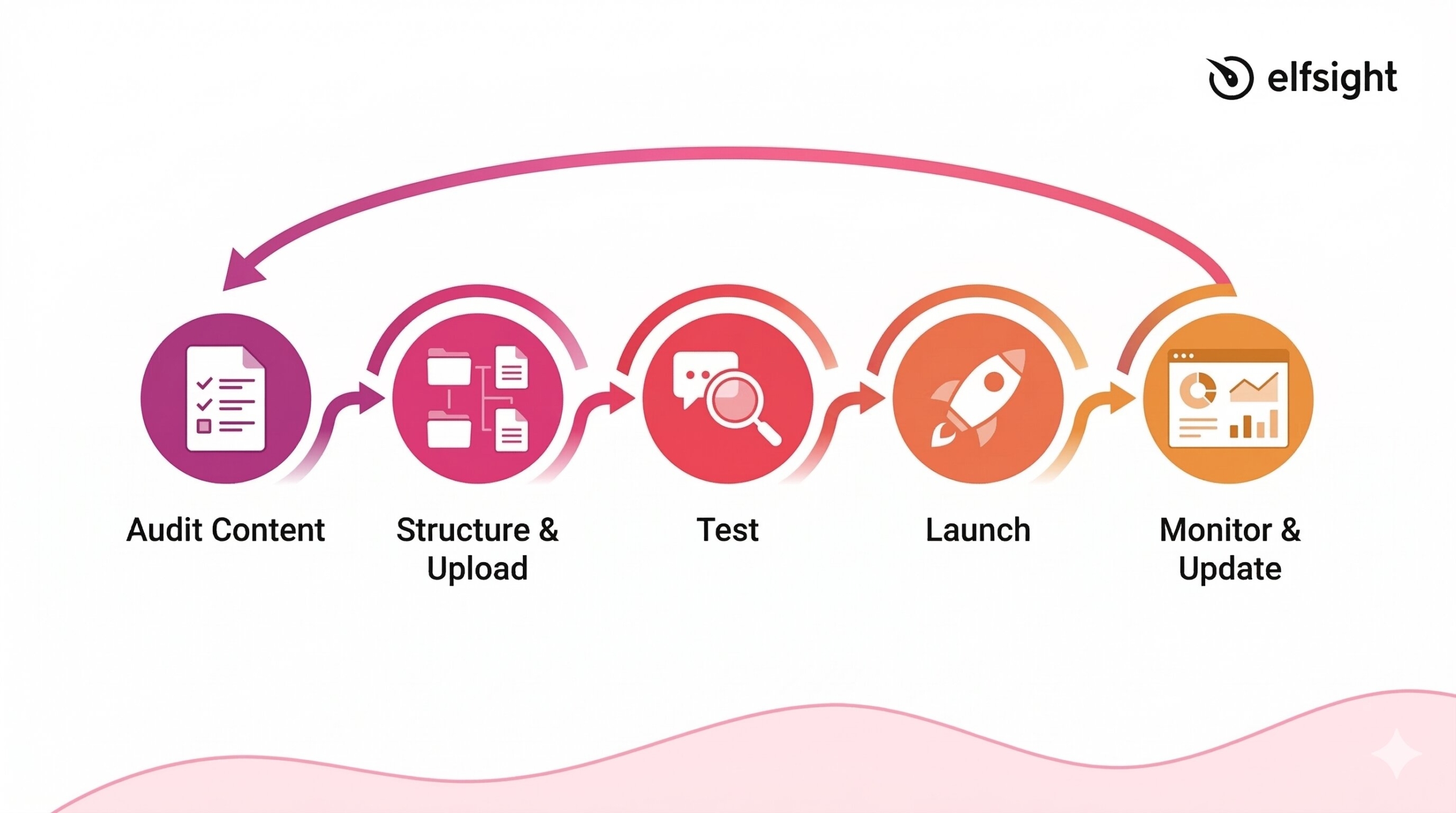 AI Chatbot Knowledge Base Maintenance Cycle