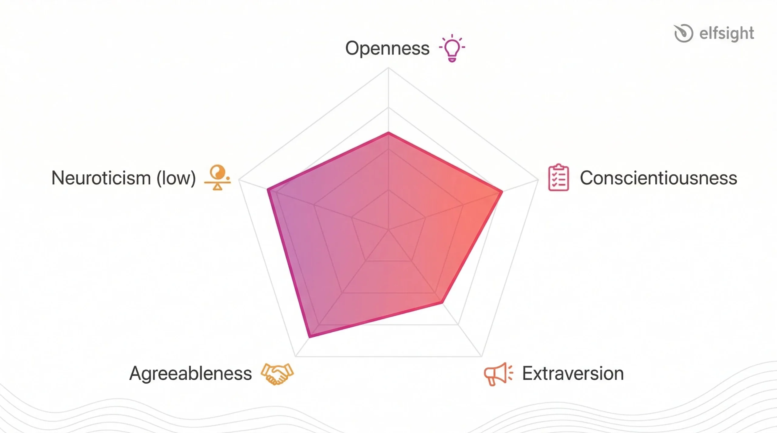 The Big Five Personality Traits – Spider Chart