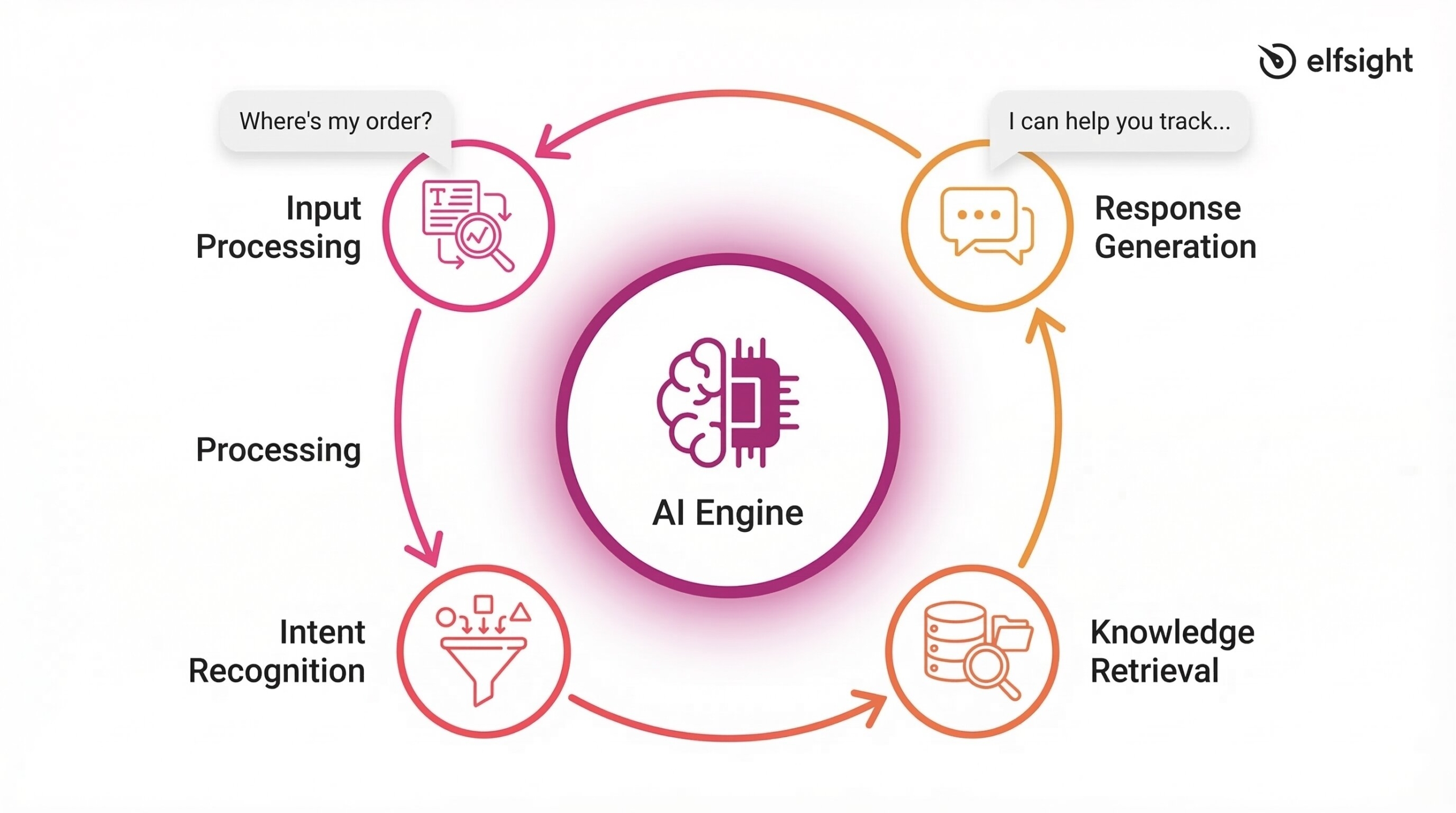 How AI Chatbots Work