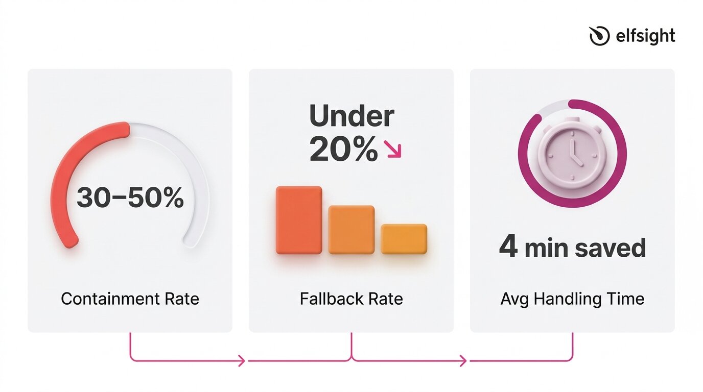 Chatbot KPI: Efficiency Metrics