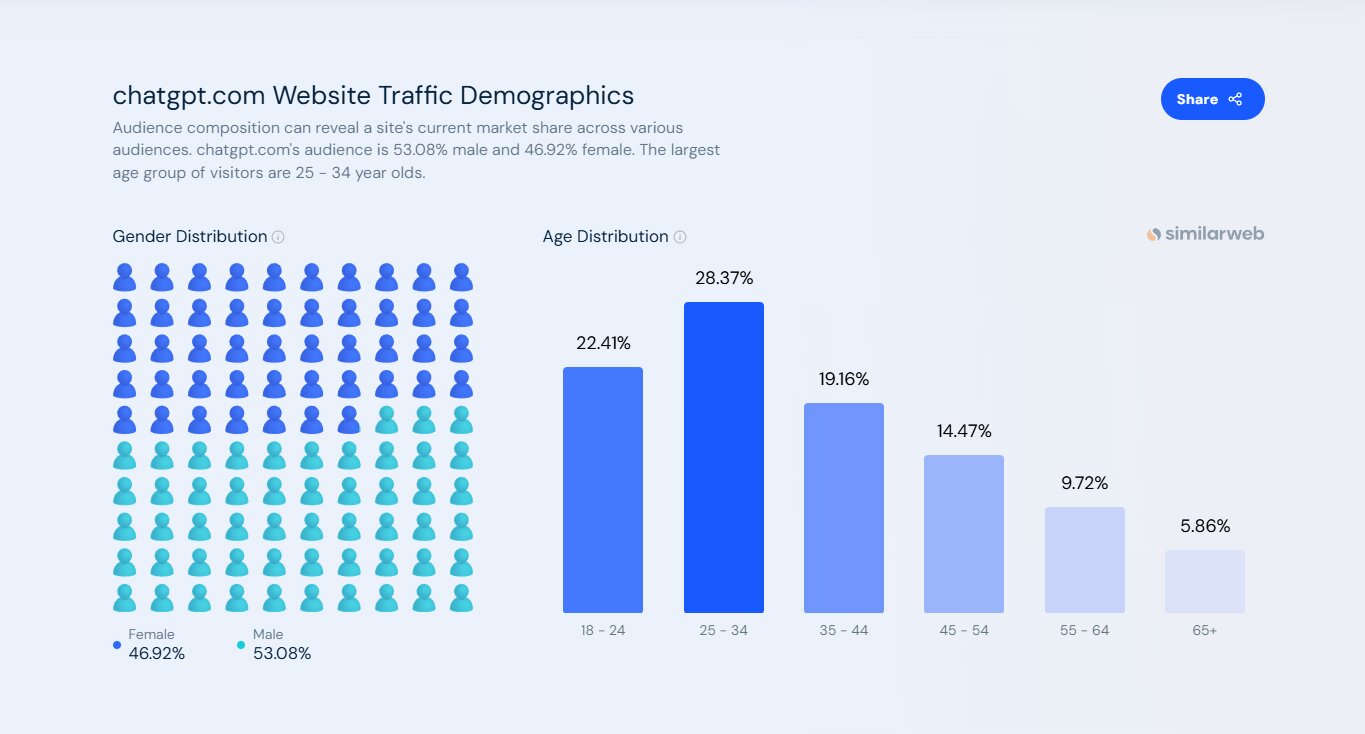 ChatGPT usage by age and gender