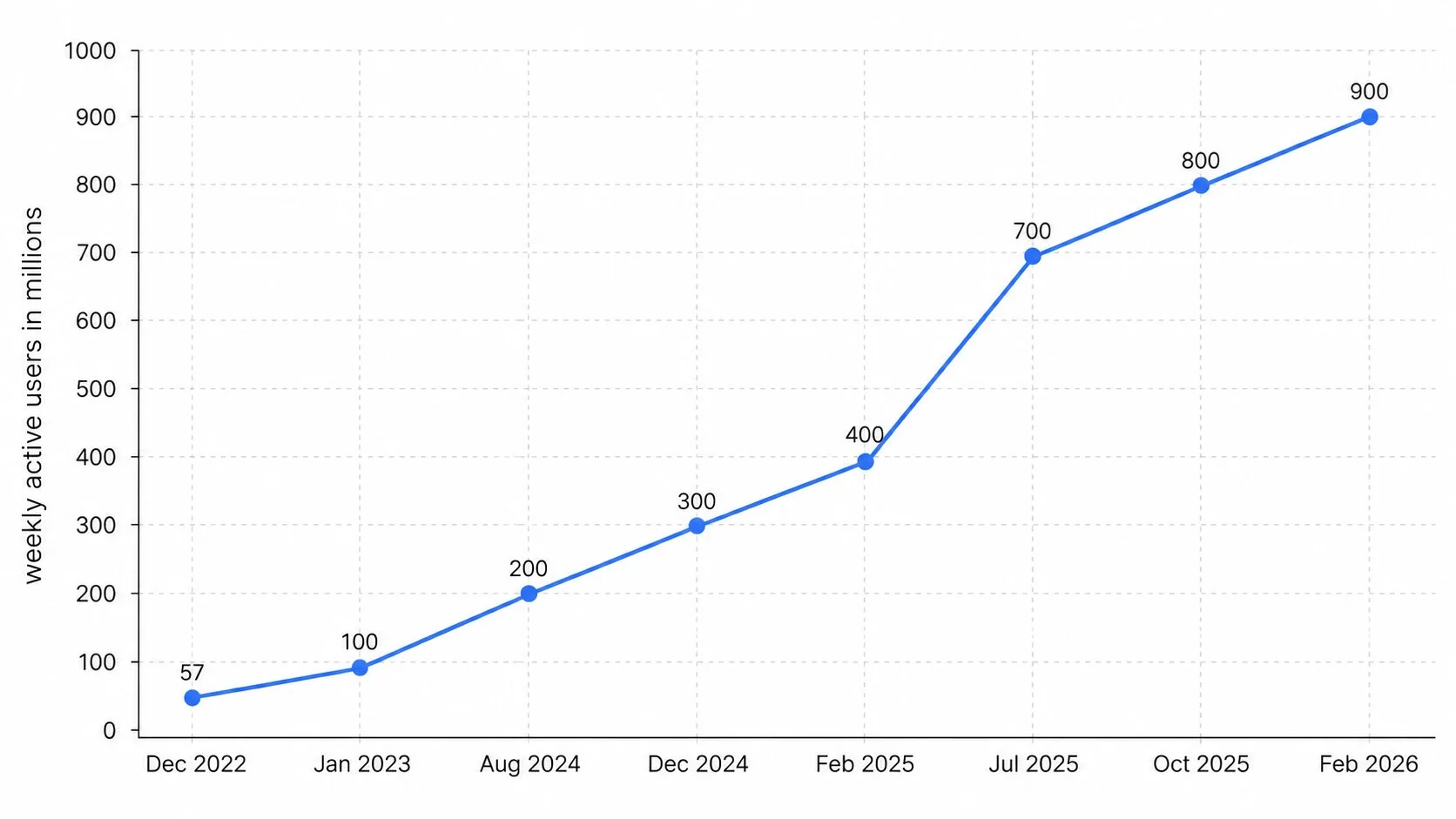 ChatGPT growth chart WAU