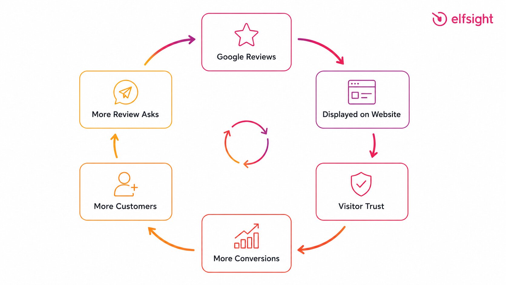 Google Reviews display loop