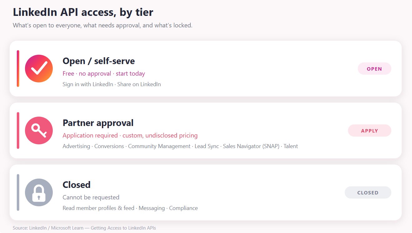 Three tiers of LinkedIn APIs
