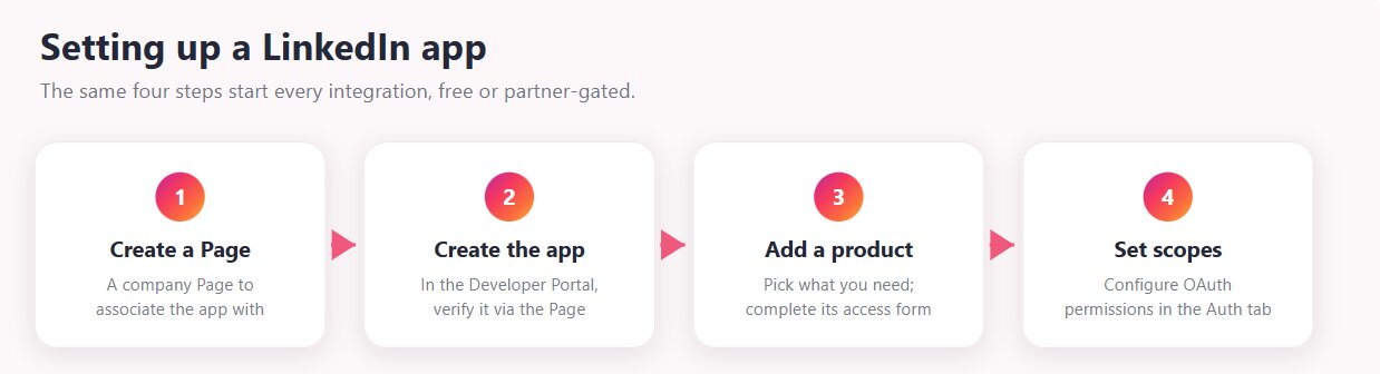 LinkedIn API access: how to set up your app