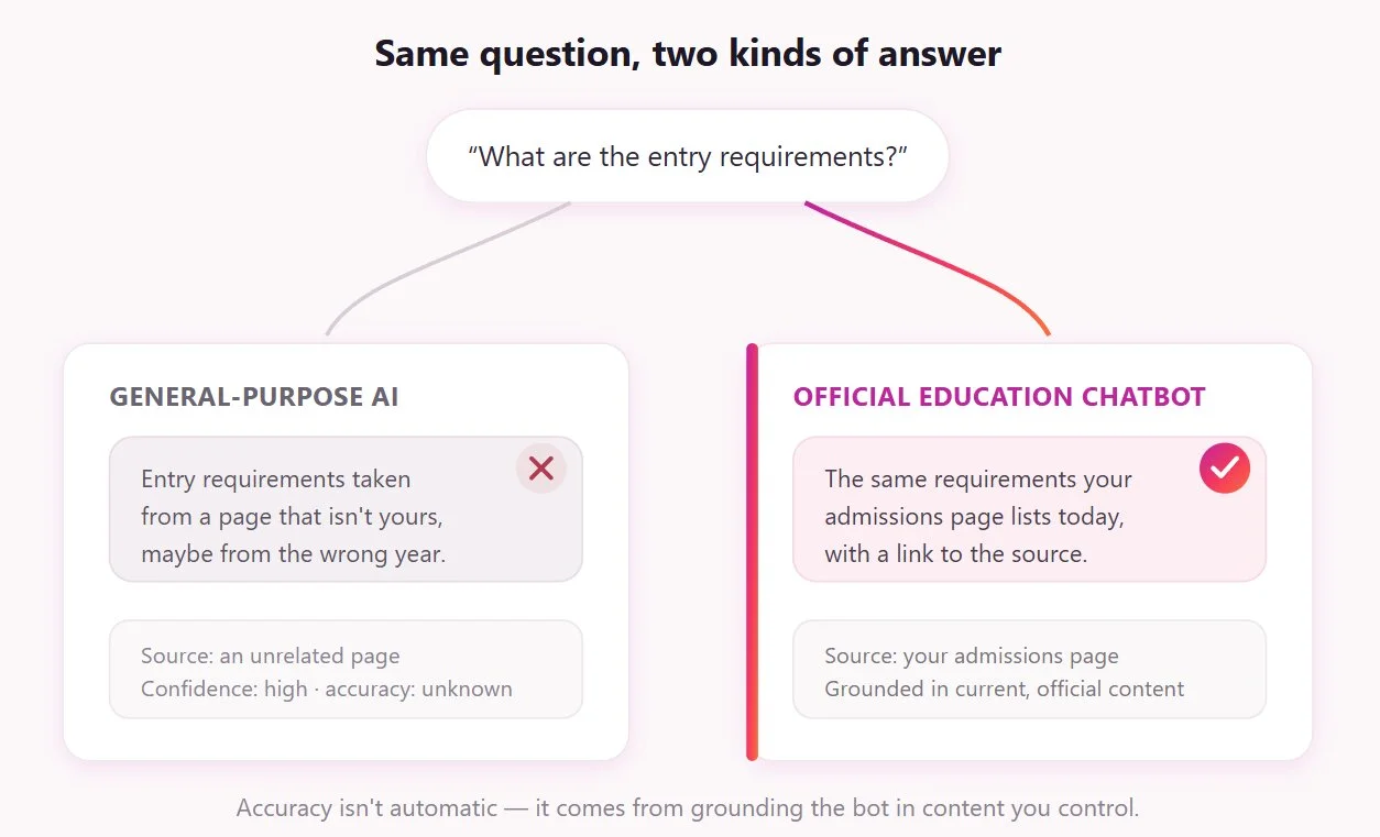 AI chatbot for education vs general-purpose AI