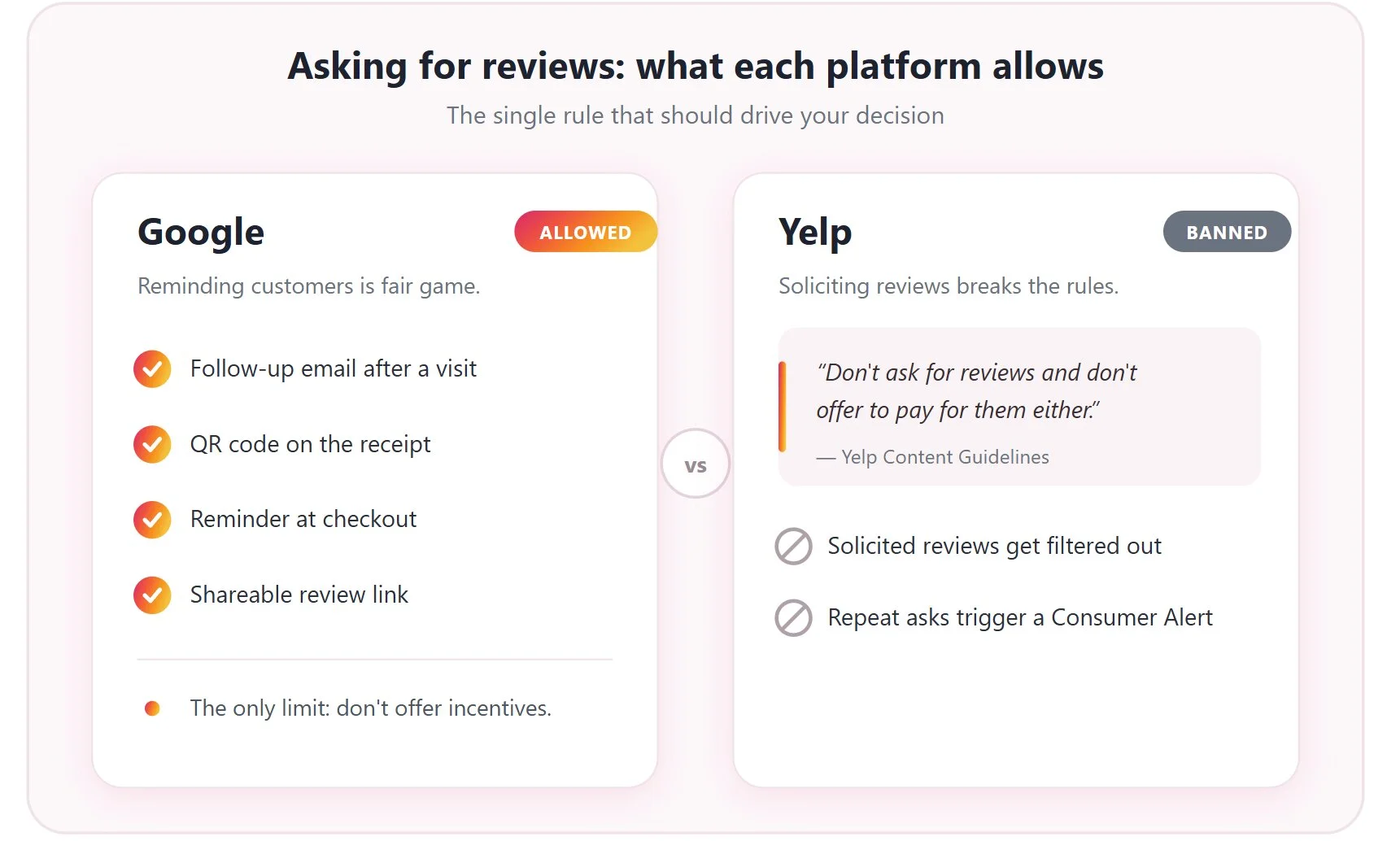 Asking for reviews on Google vs Yelp