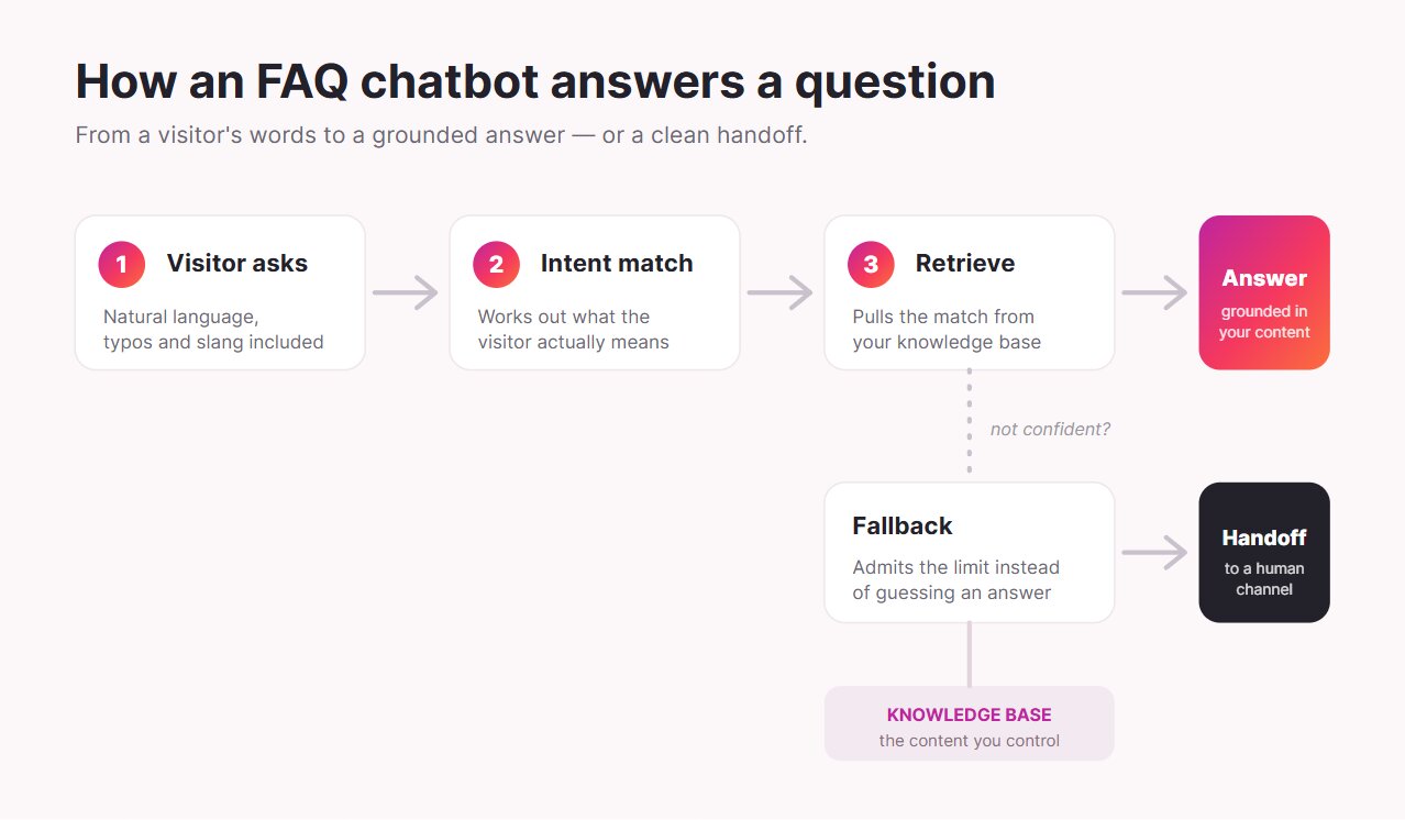 How FAQ chatbots answer questions