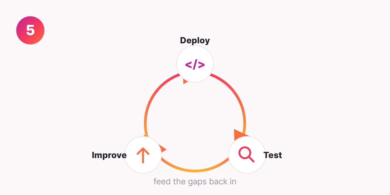 Test and iterate your FAQ chatbot